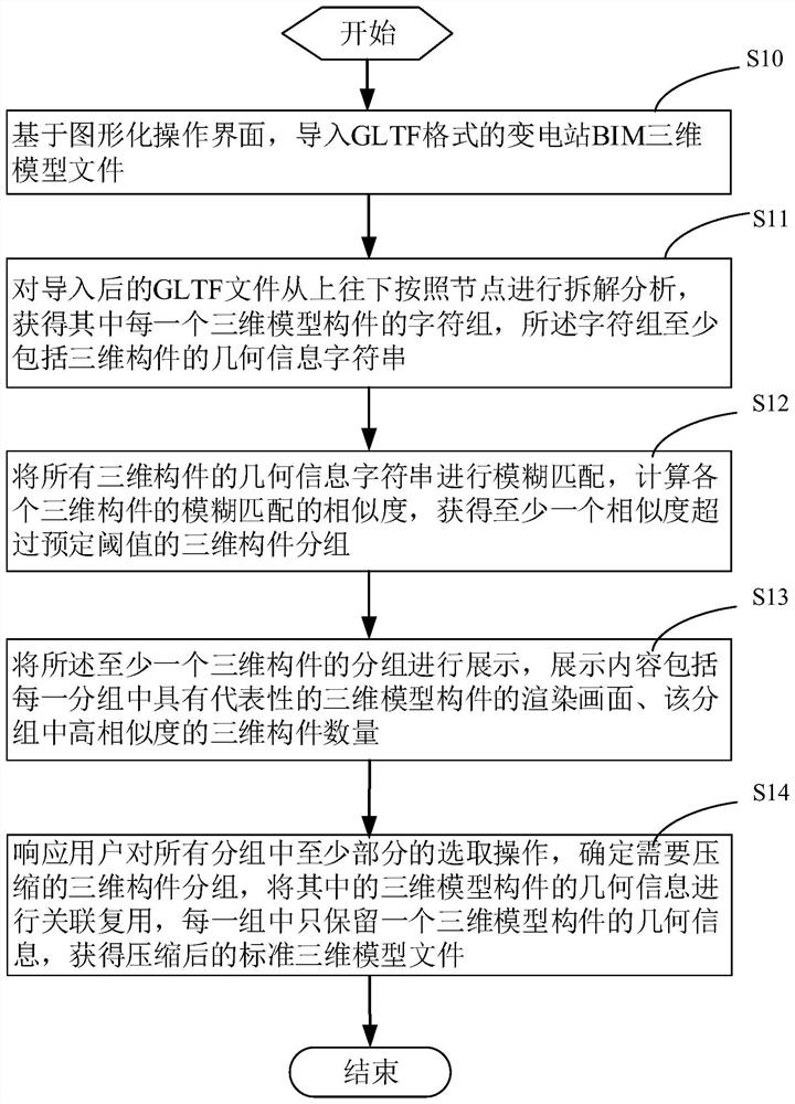 Compression method and system for BIM (Building Information Modeling) file of transformer substation