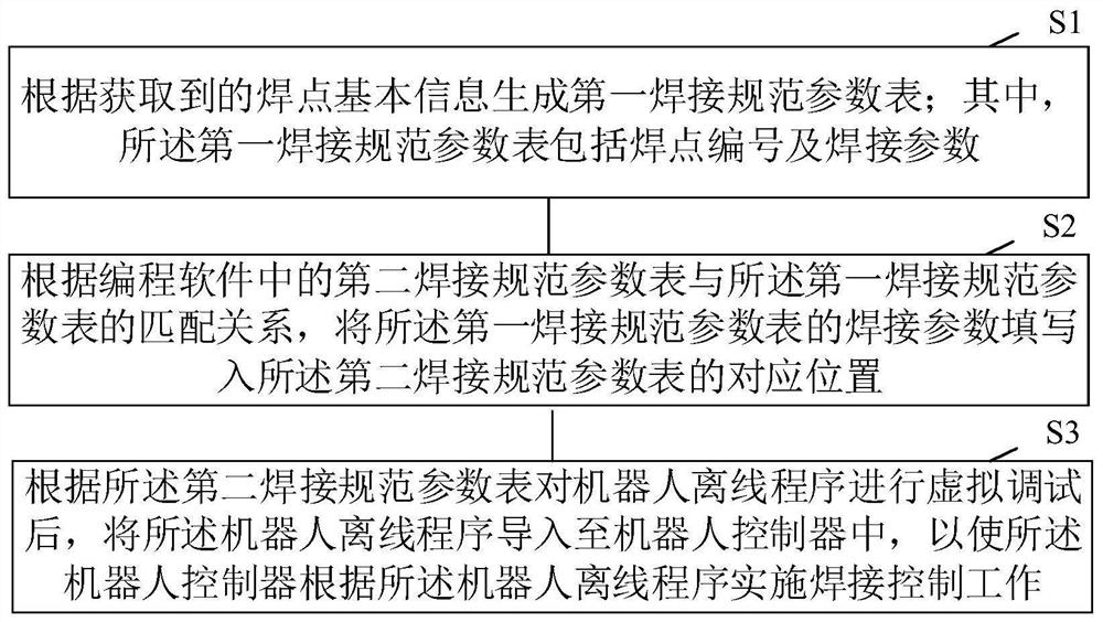 Robot spot welding parameter and welding quality virtual debugging method and device