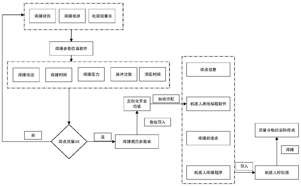 Robot spot welding parameter and welding quality virtual debugging method and device