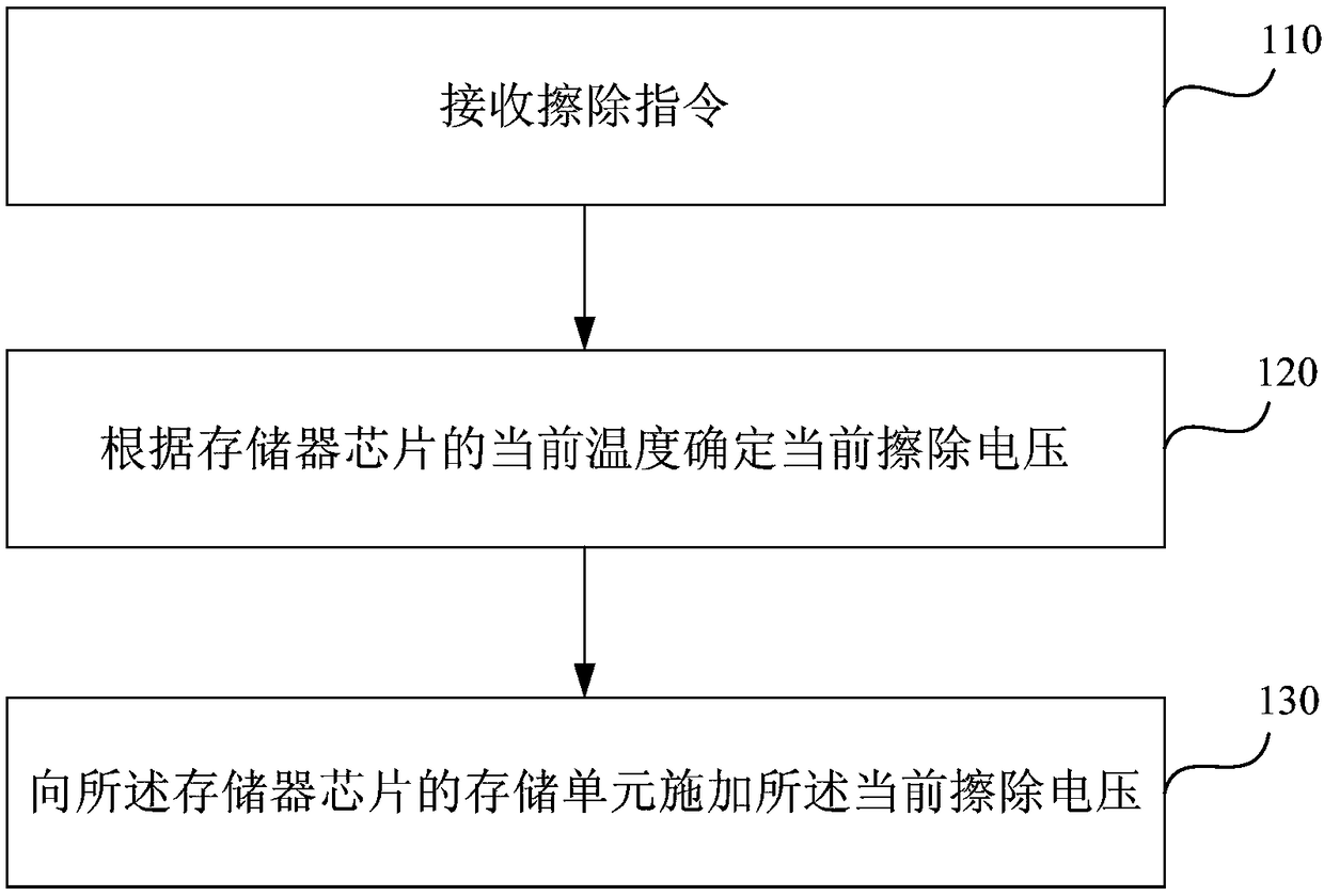 Erasing method and device of memory unit