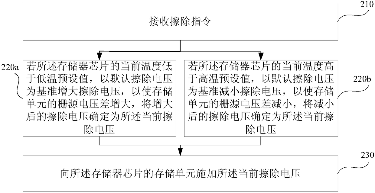 Erasing method and device of memory unit