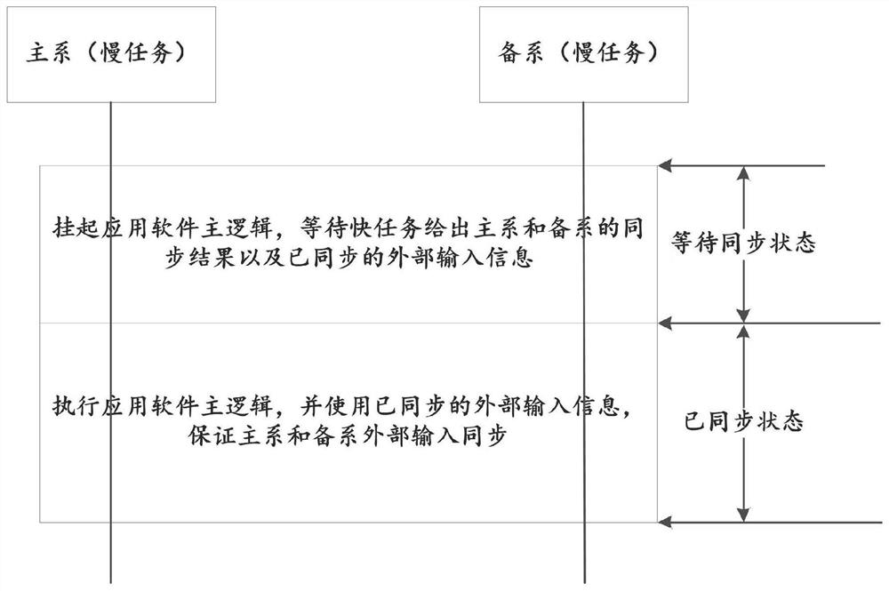 A method for synchronization and hot standby of equipment master and backup systems