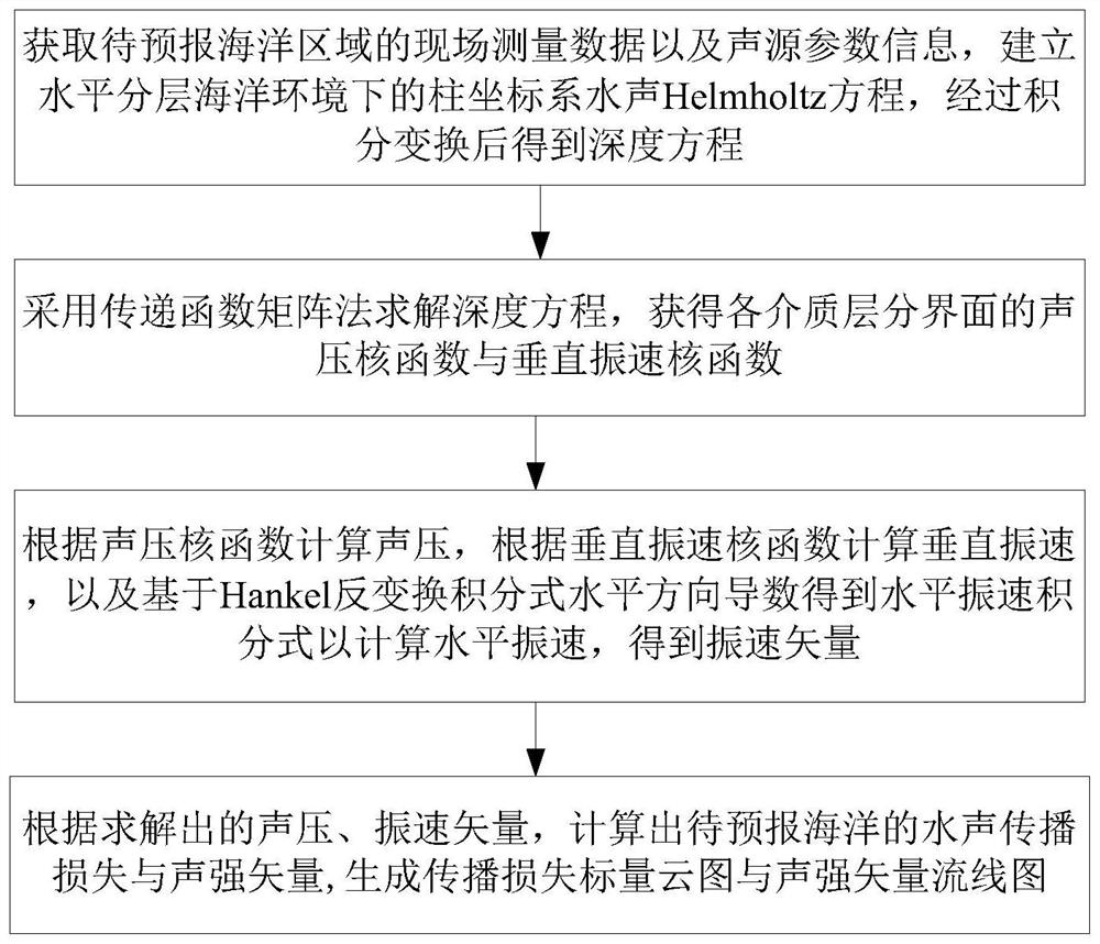 A method, system and medium for predicting ocean vector sound field