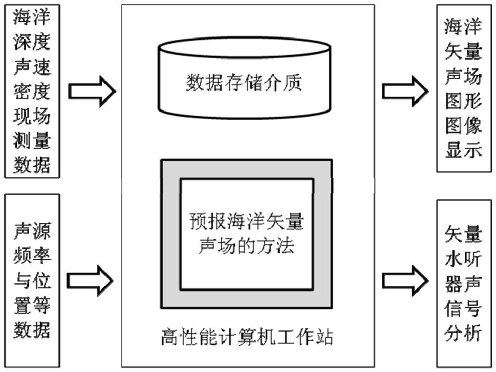 A method, system and medium for predicting ocean vector sound field