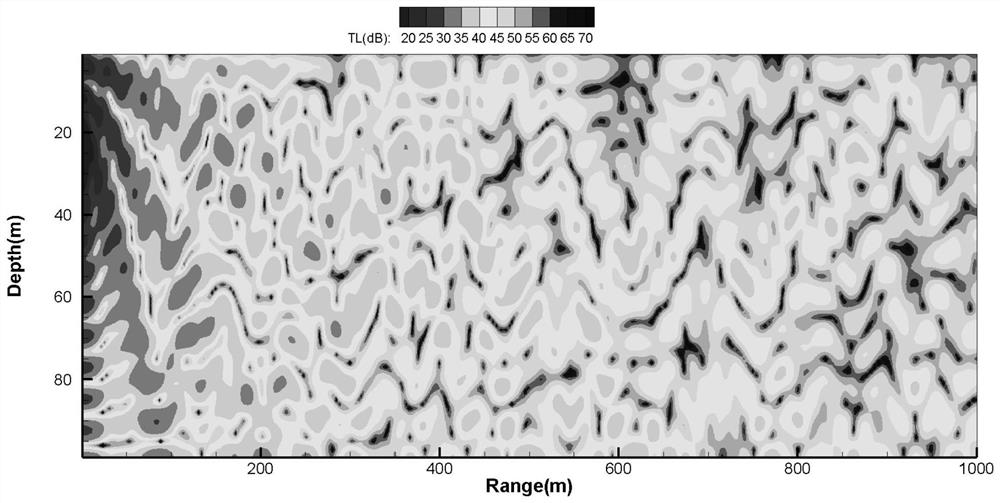 A method, system and medium for predicting ocean vector sound field