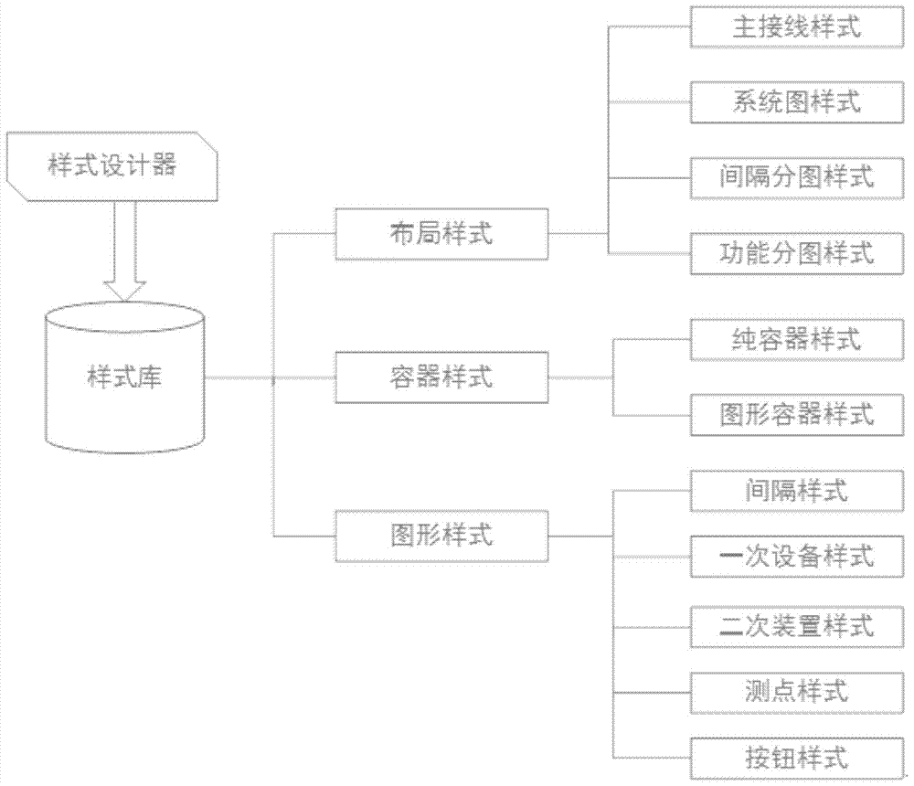 Style-Based Substation Graph Generation Method