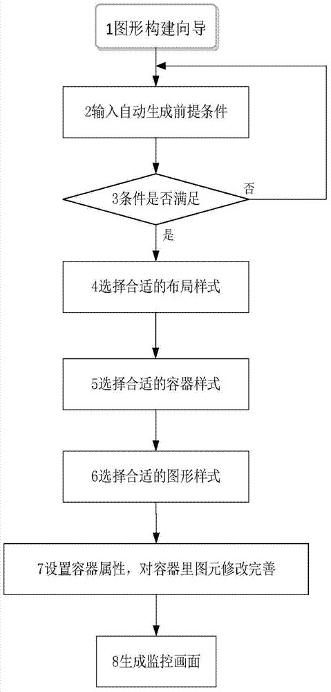 Style-Based Substation Graph Generation Method