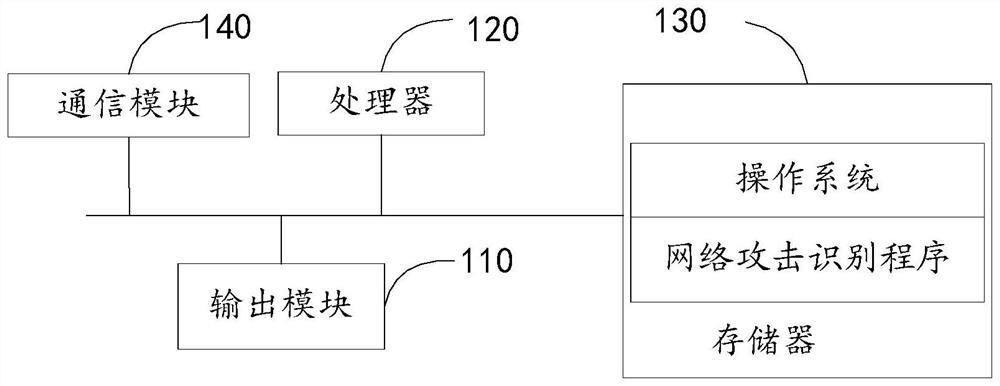 Network attack identification method, system and device, terminal equipment and storage medium