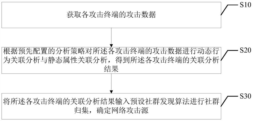 Network attack identification method, system and device, terminal equipment and storage medium