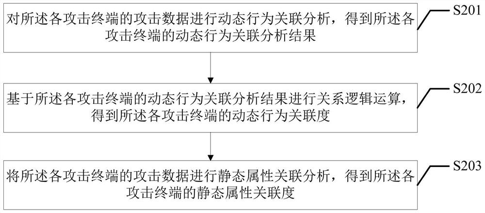 Network attack identification method, system and device, terminal equipment and storage medium