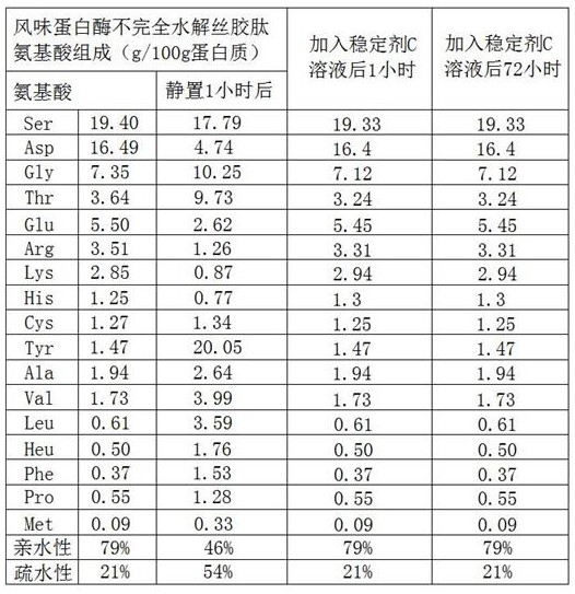 Preparation way of incompletely enzyme-digested sericin anti-oxidation and anti-initial-aging stock solution