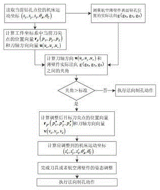 Normal measurement and adjustment method for drilling of free-form surface of aviation thin-wall piece