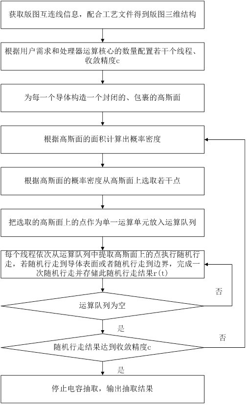 Parallel processing method and system for single fine granularity in capacitance extraction by random walk