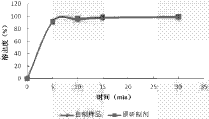 Preparation method of composition containing ropinirole