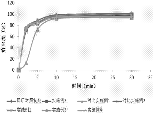 Preparation method of composition containing ropinirole