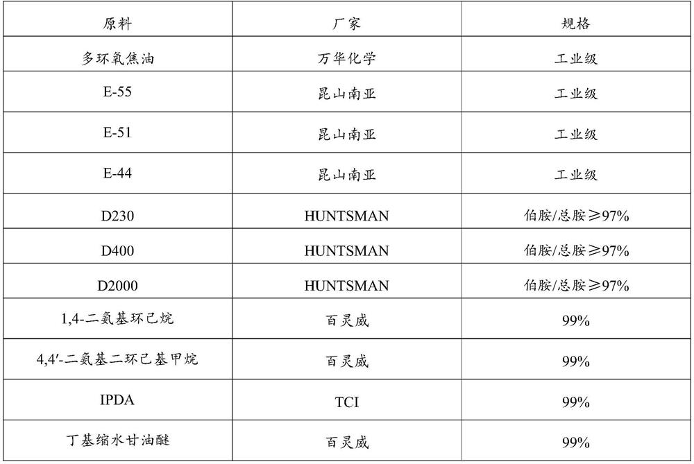 Vacuum infusion epoxy resin system and preparation method and application thereof