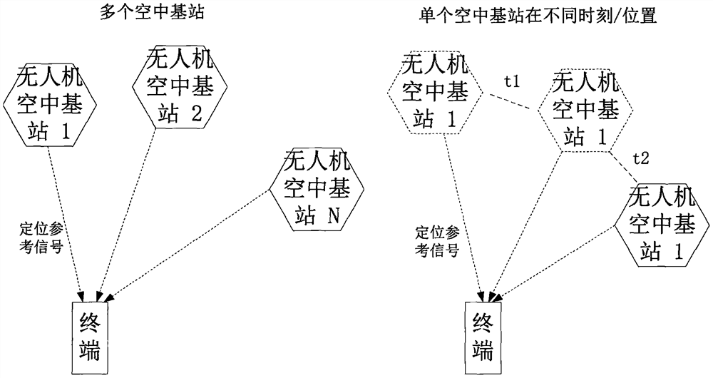 Method and system for realizing terminal positioning by using air base station