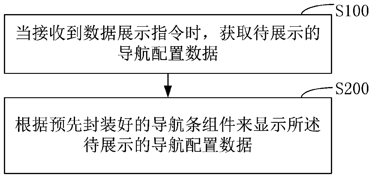 Vue-based navigation bar display method, storage medium and terminal equipment