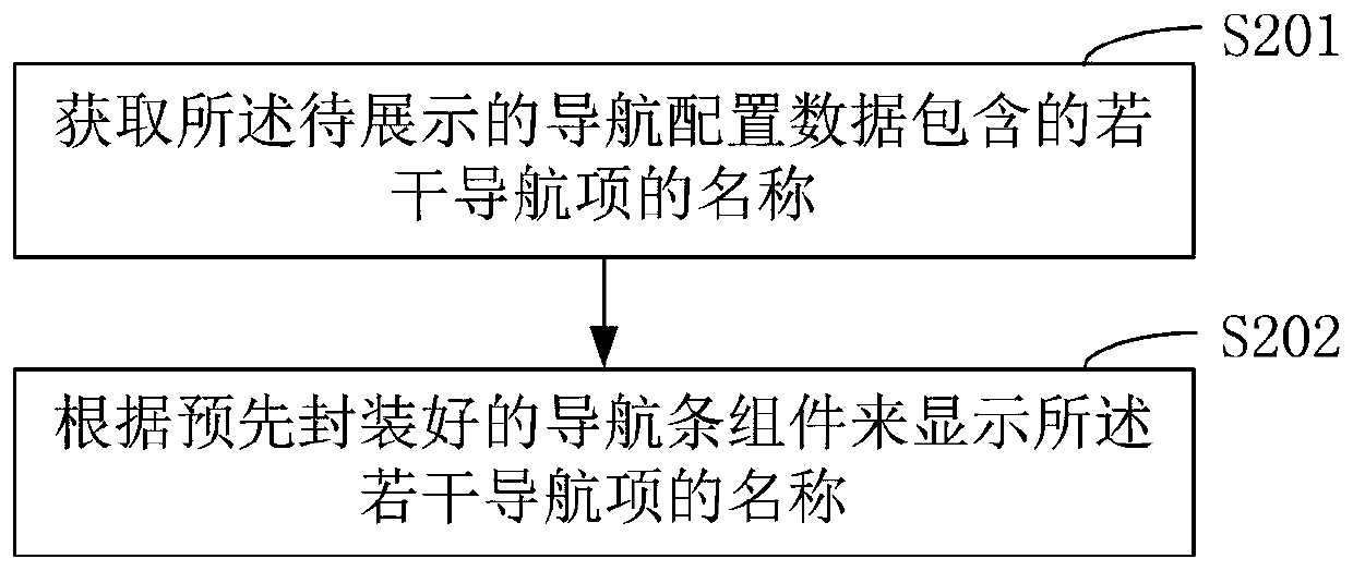 Vue-based navigation bar display method, storage medium and terminal equipment