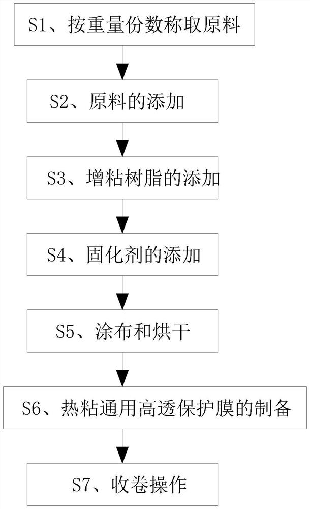 Preparation method of adhesive-feeling-free heat-shrinkable heat-sticking universal high-transmittance protective film