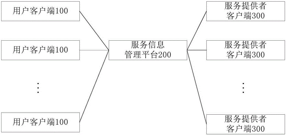 Search based service information management system and method