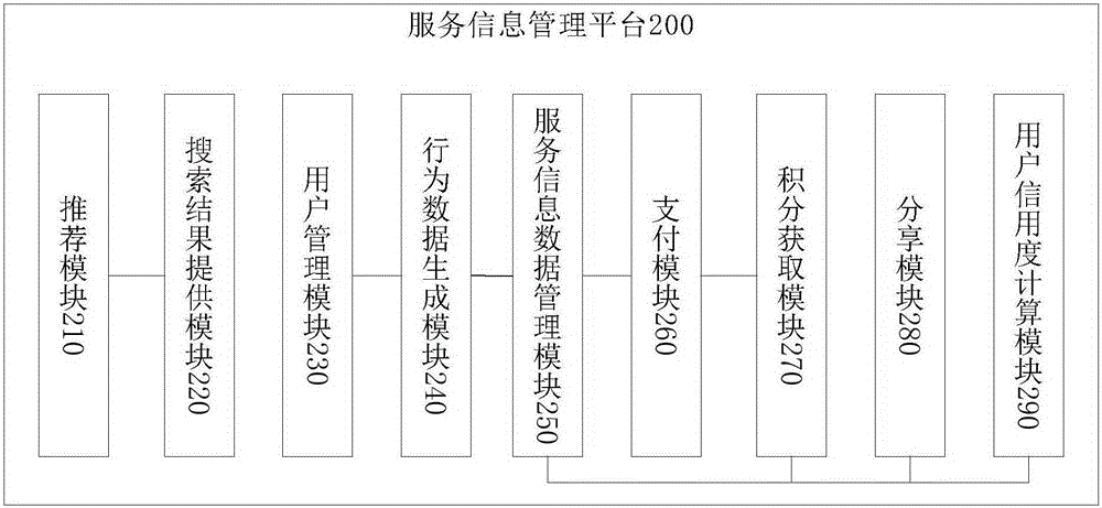 Search based service information management system and method