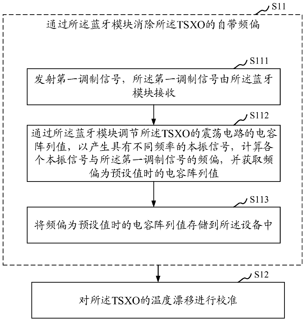 Production line calibration method, device and system of equipment clock, self-calibration method, and equipment