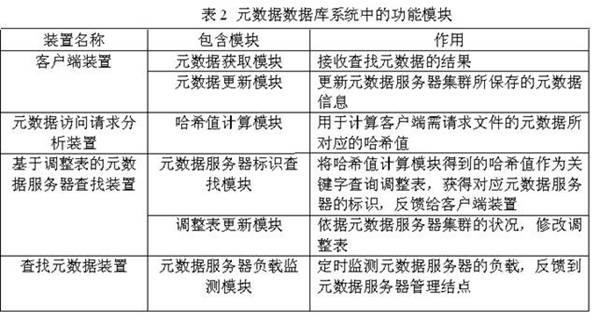 Novel metadata server cluster and metadata management method based on reconciliation statement