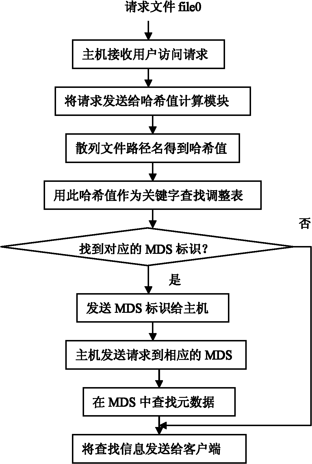 Novel metadata server cluster and metadata management method based on reconciliation statement