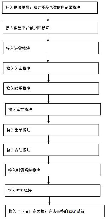 A method of reversely establishing an erp system centered on core data according to business logic