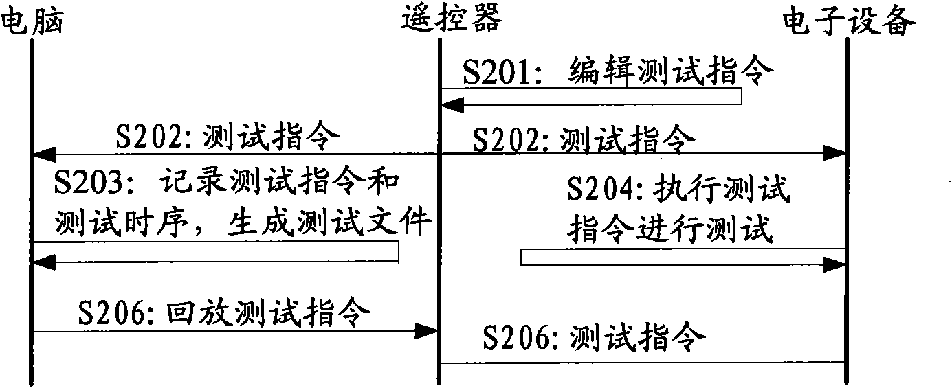 Method and system for remotely testing electronic device