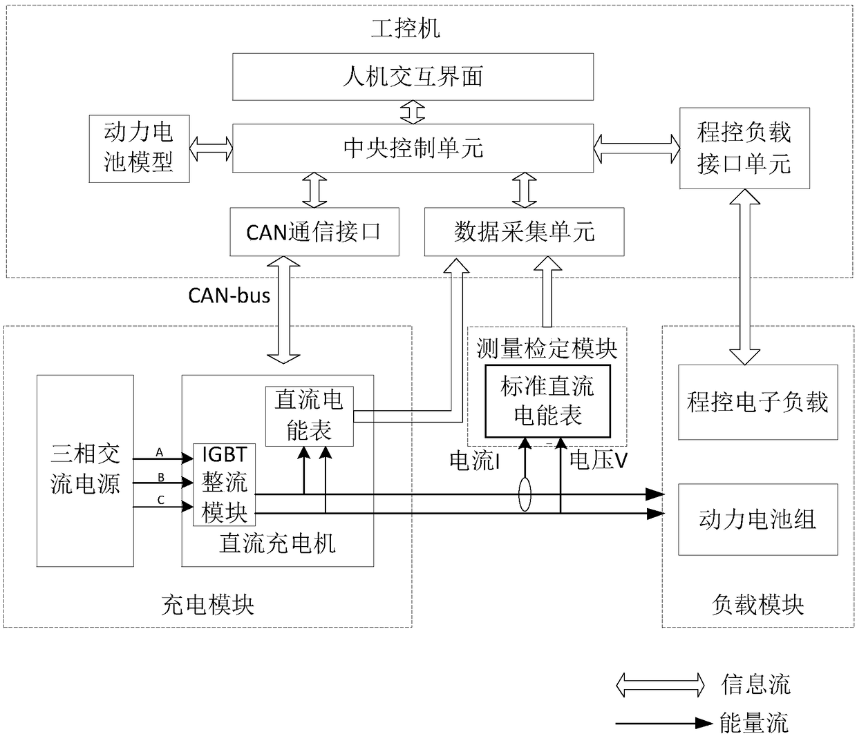 Electric vehicle off-board direct-current charger direct-current electric energy meter on-line verification system and method