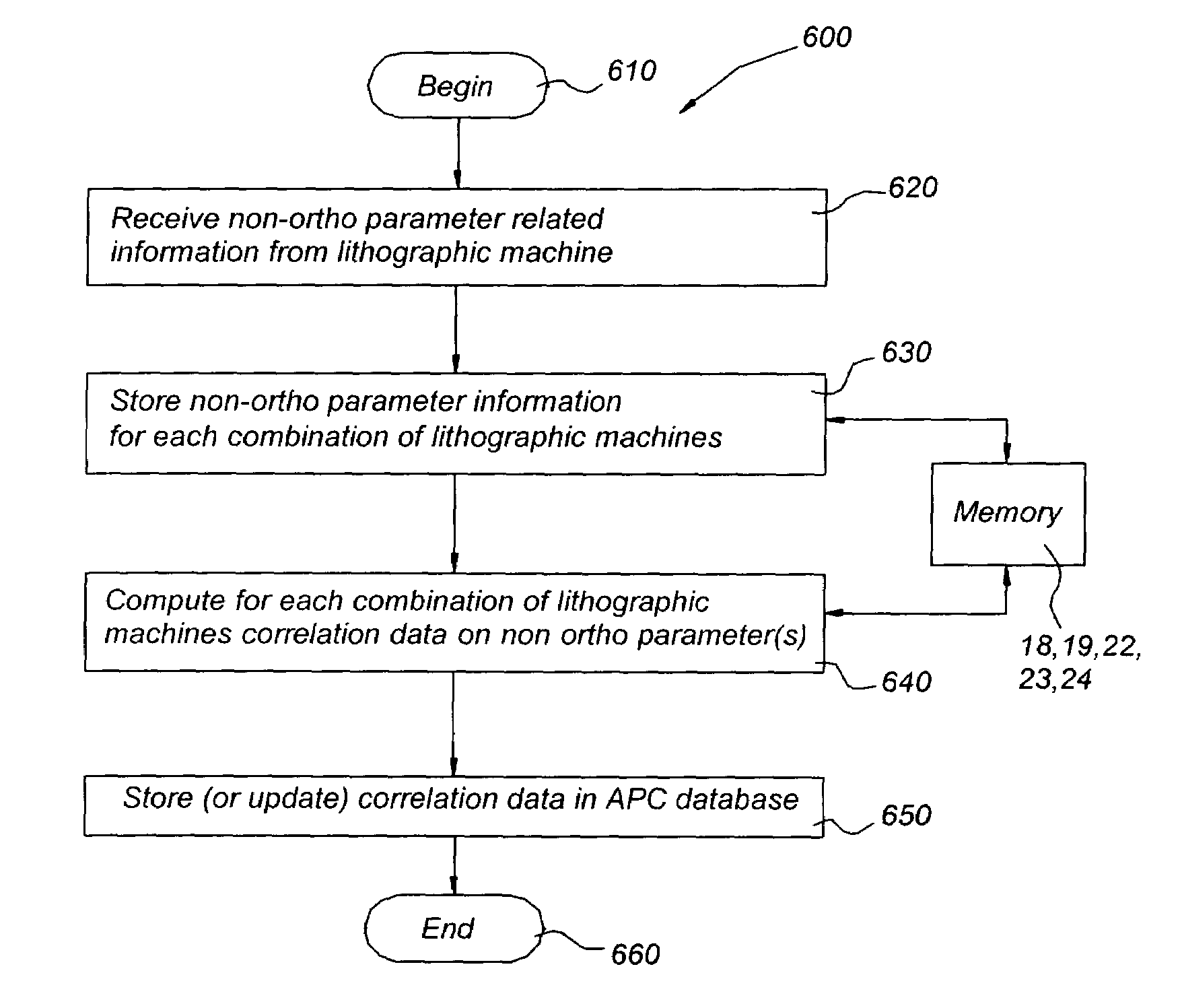 Method and system for automated process correction using model parameters, and lithographic apparatus using such method and system