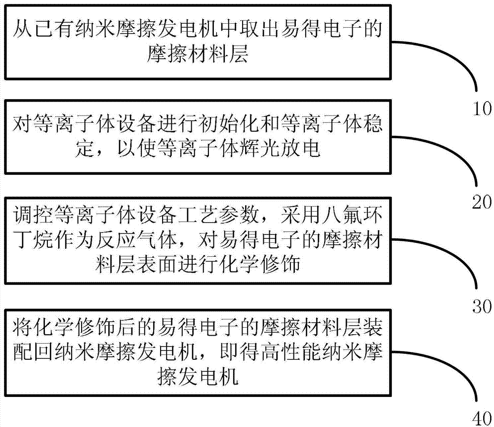 A kind of preparation method of high-performance nano triboelectric generator