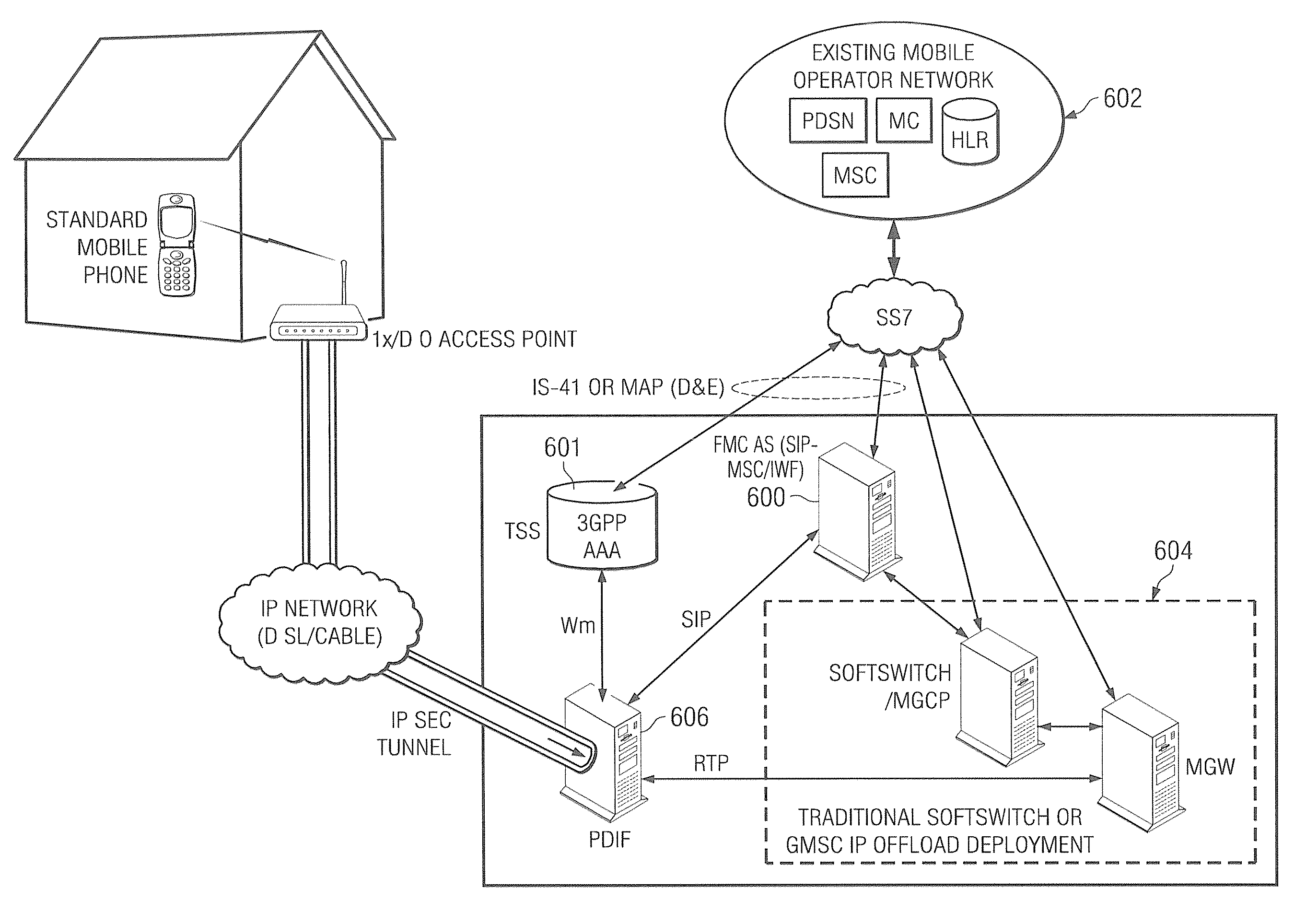 Method and apparatus for supporting SIP/IMS-based femtocells