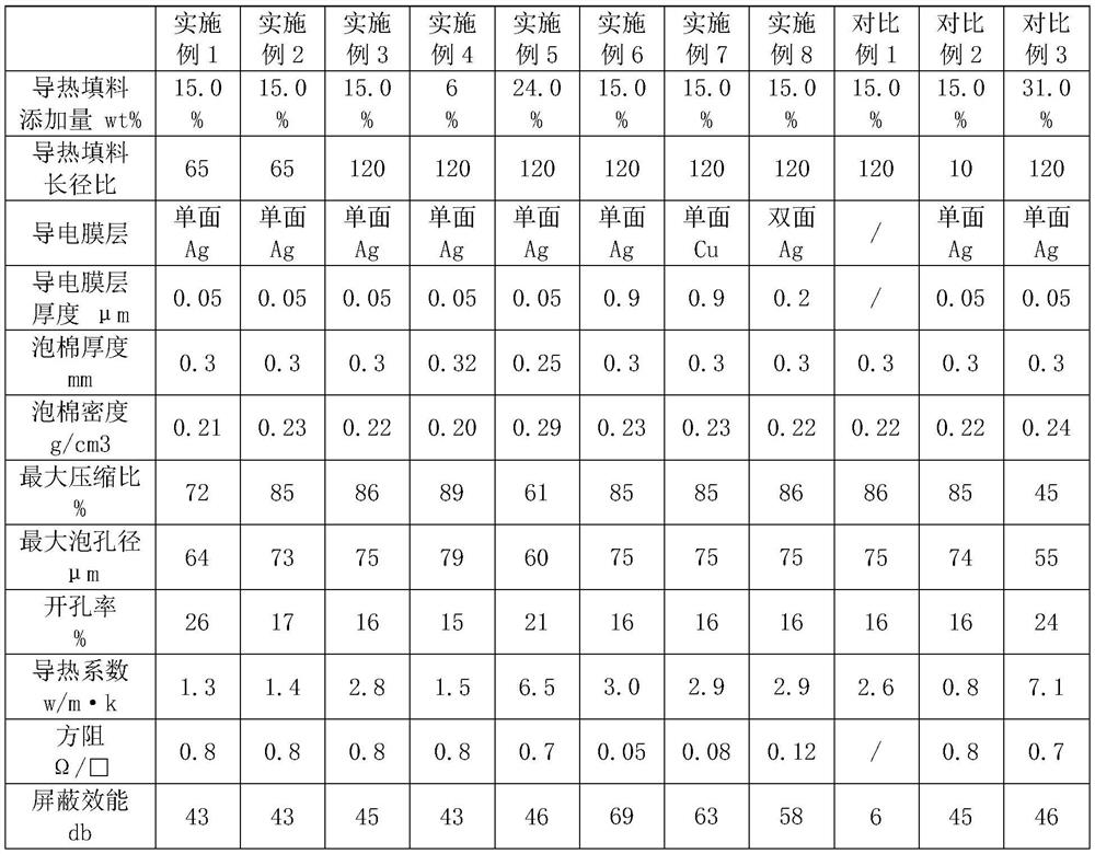 Heat dissipation conductive shielding buffer foam and application