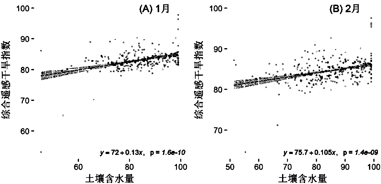 Agricultural drought monitoring method for multi-source remote sensing data