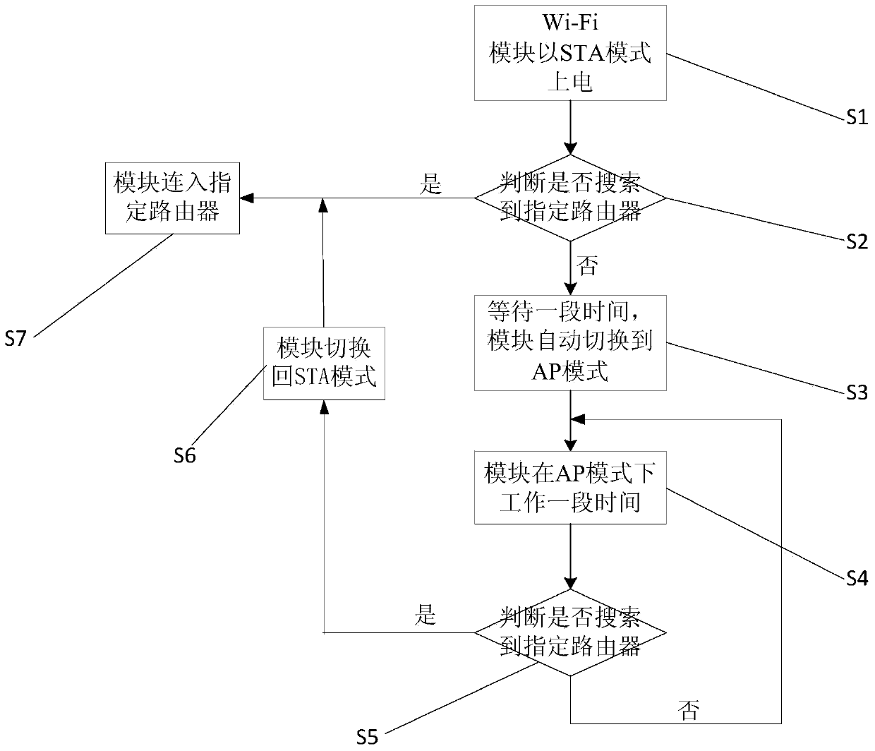 Network breakdown re-access method based on internet of things embedded Wi-Fi module