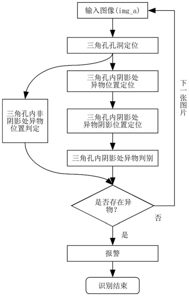 Rapid detection method for foreign bodies in triangular holes of railway wagons