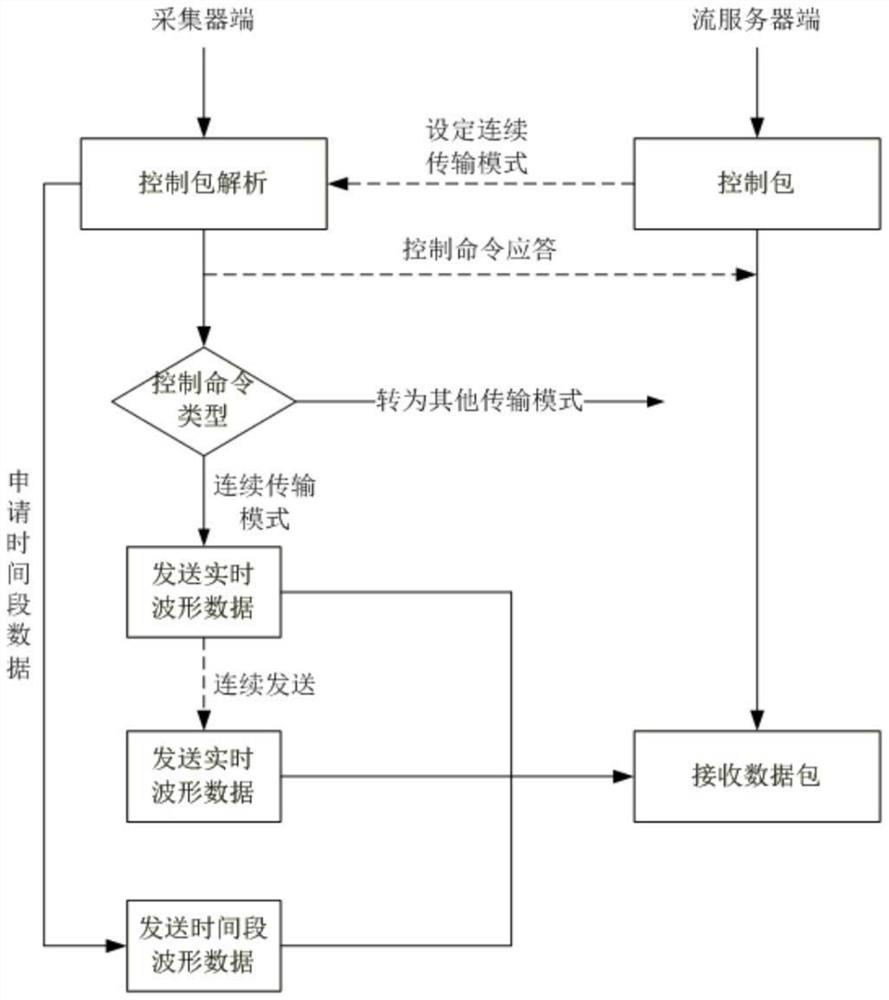 Data transmission method for seismic station data collector and seismic station network center data server, computer and medium