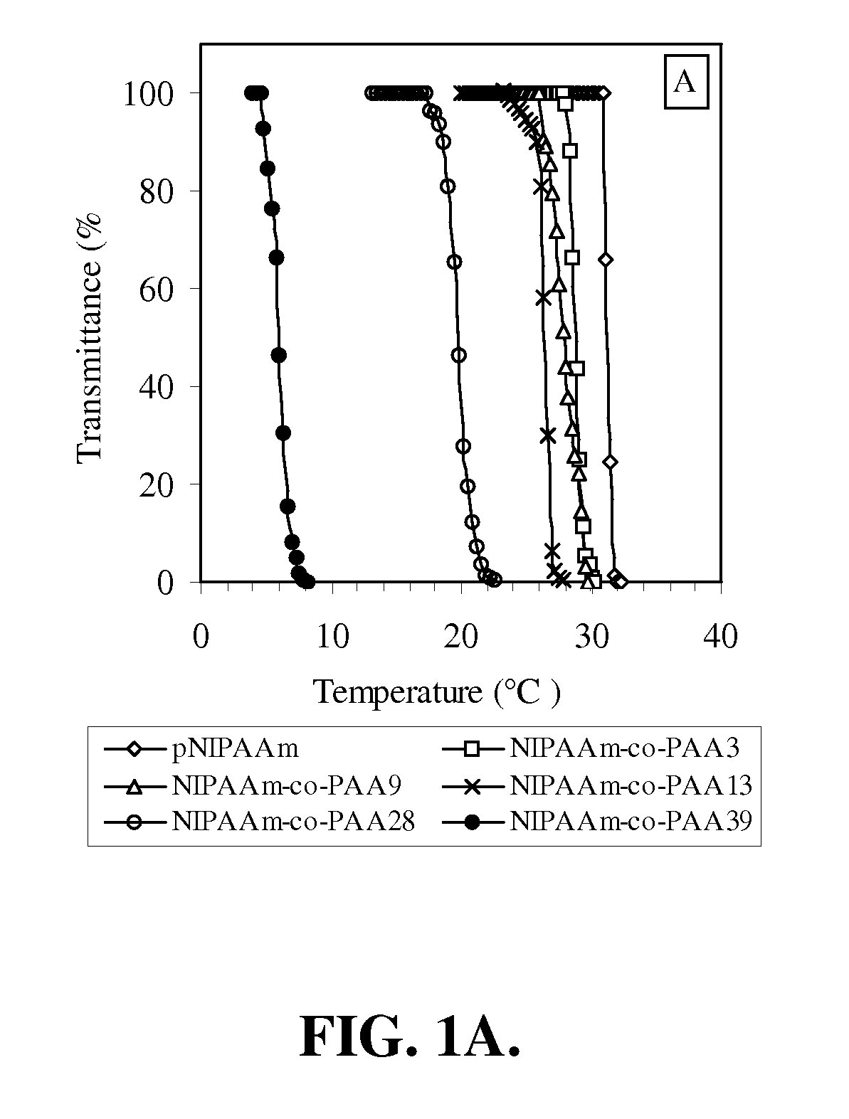 Temperature- and pH-responsive polymer compositions