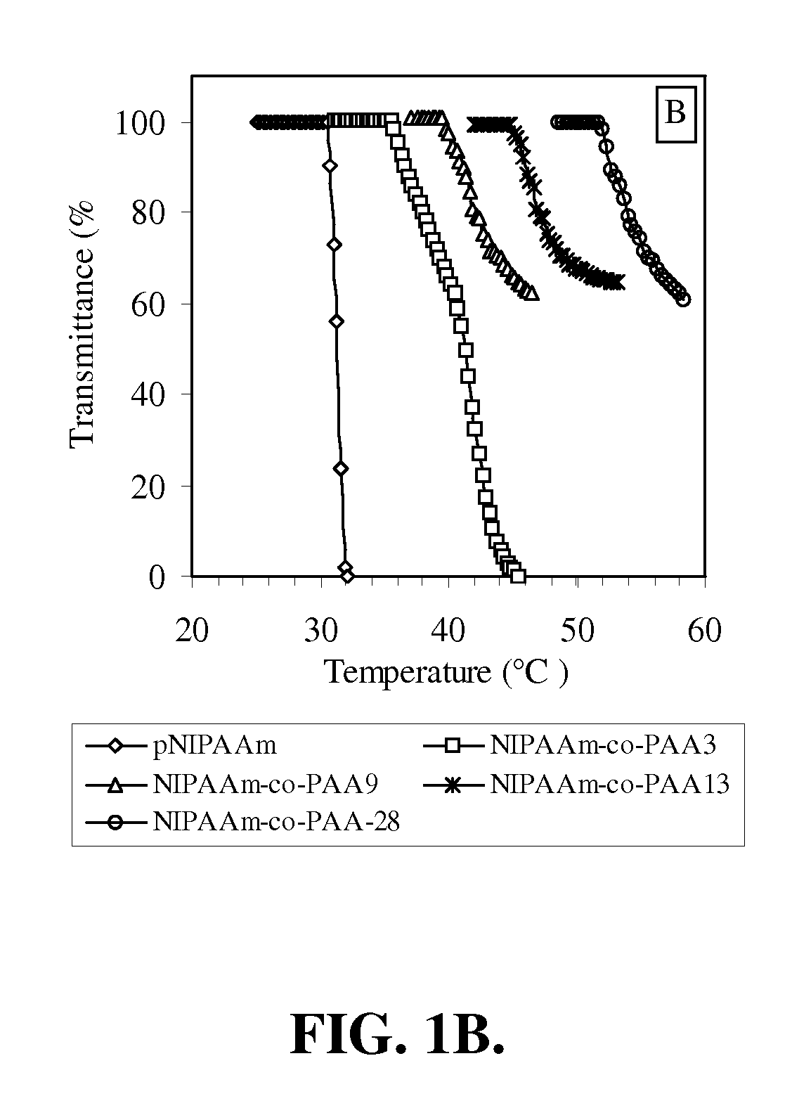 Temperature- and pH-responsive polymer compositions