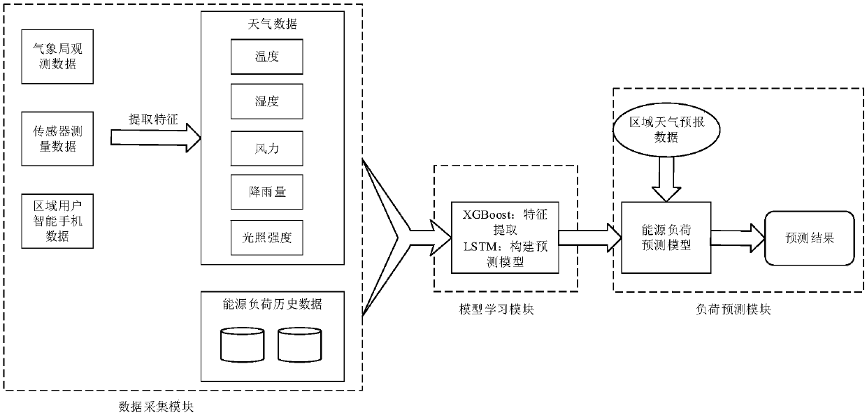 Weather big data-based energy load prediction system and method