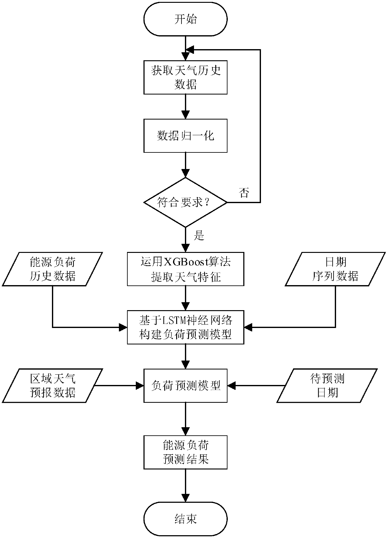 Weather big data-based energy load prediction system and method