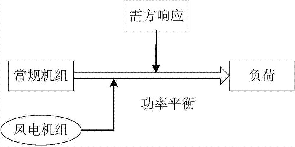 Large-scale grid-connected wind power consumption method based on demander response