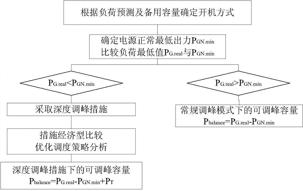 Large-scale grid-connected wind power consumption method based on demander response