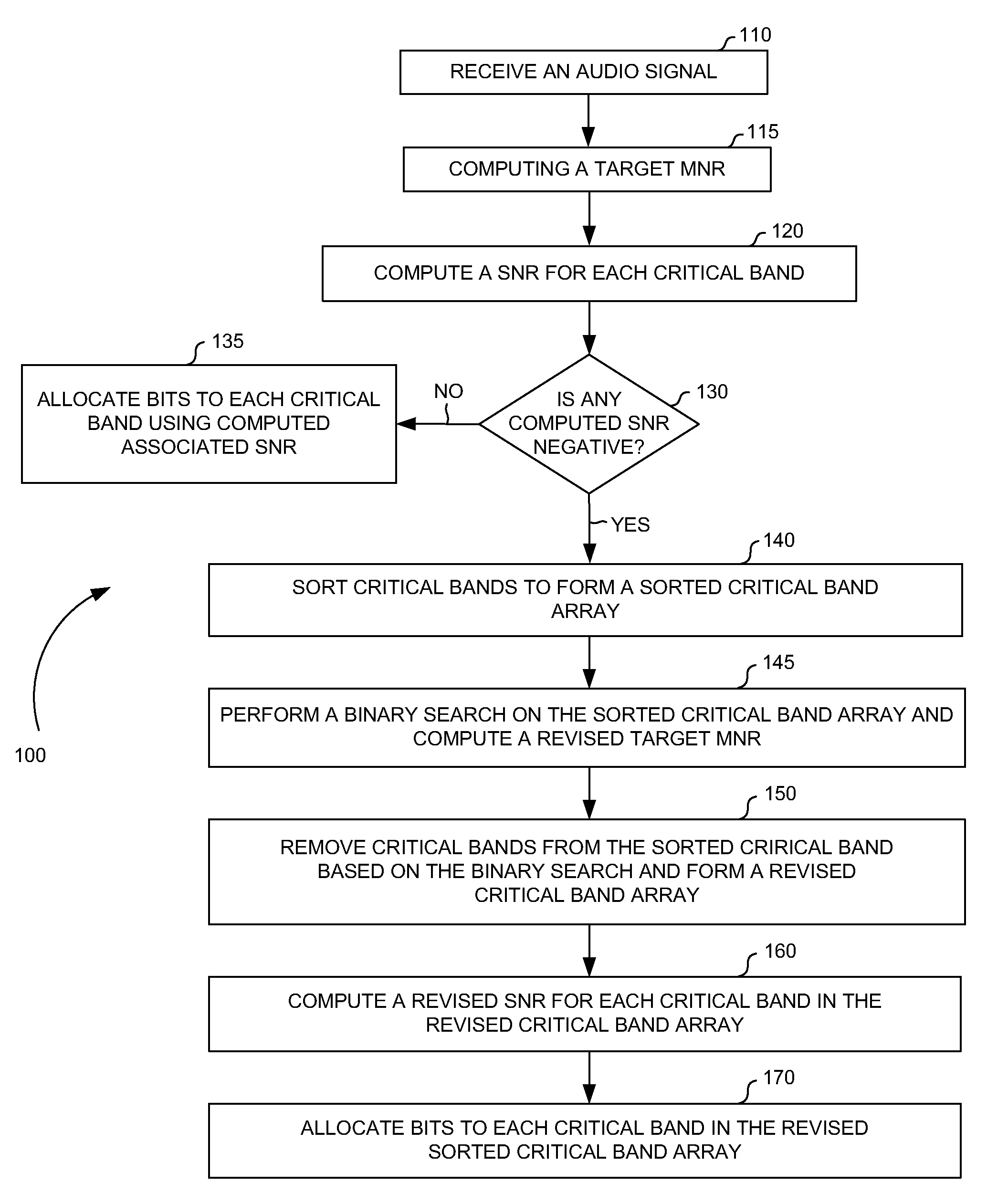 Method, system and apparatus for allocating bits in perceptual audio coders