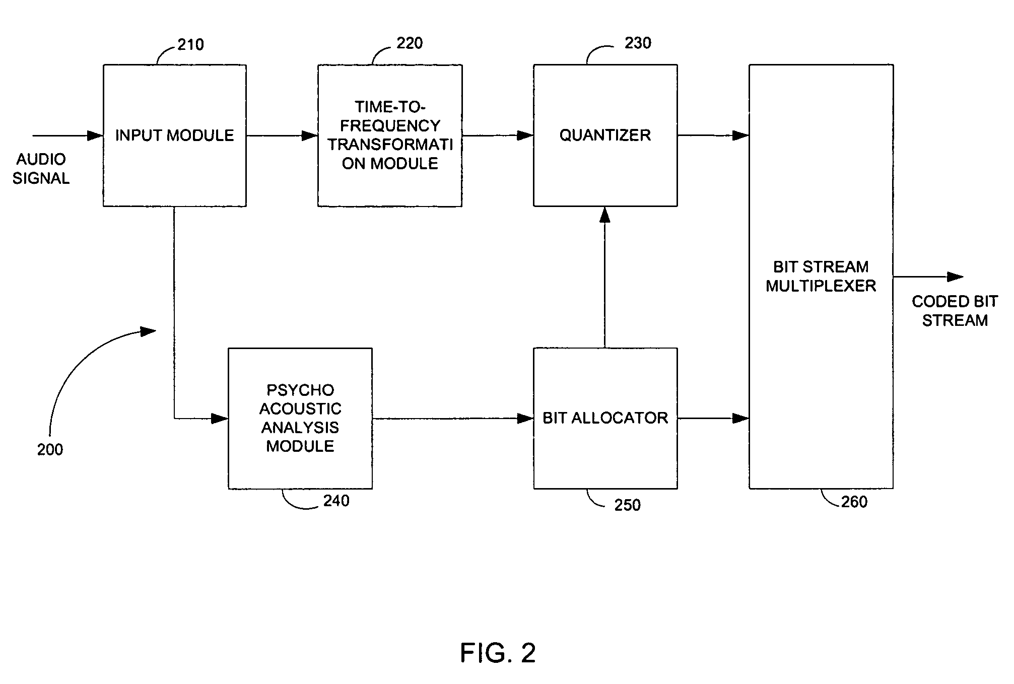 Method, system and apparatus for allocating bits in perceptual audio coders