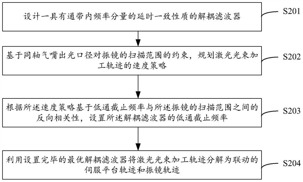 Laser processing control method, device, equipment and computer storage medium