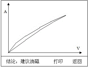 Transformer demagnetization analyzer